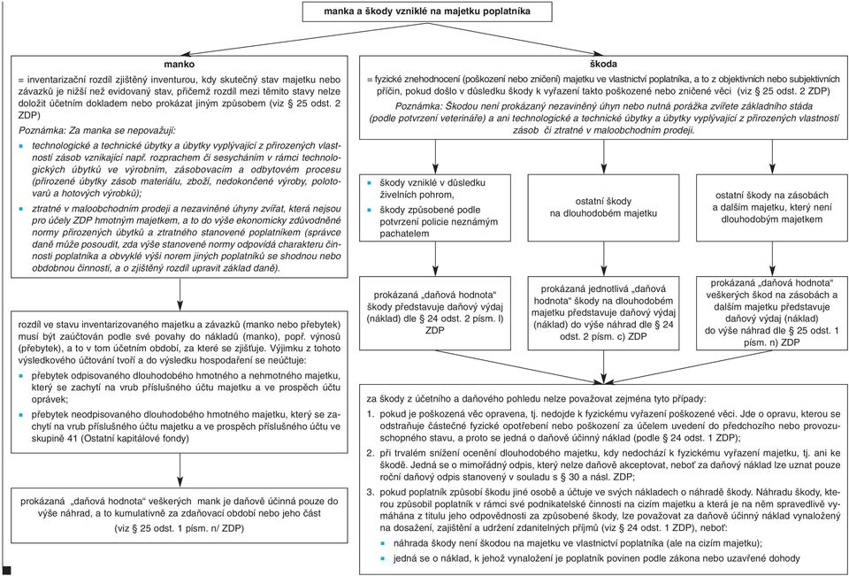 2 ZDP) Poznámka: Za manka se nepovaïují: technologické a technické úbytky a úbytky vypl vající z pfiirozen ch vlastností zásob vznikající napfi.