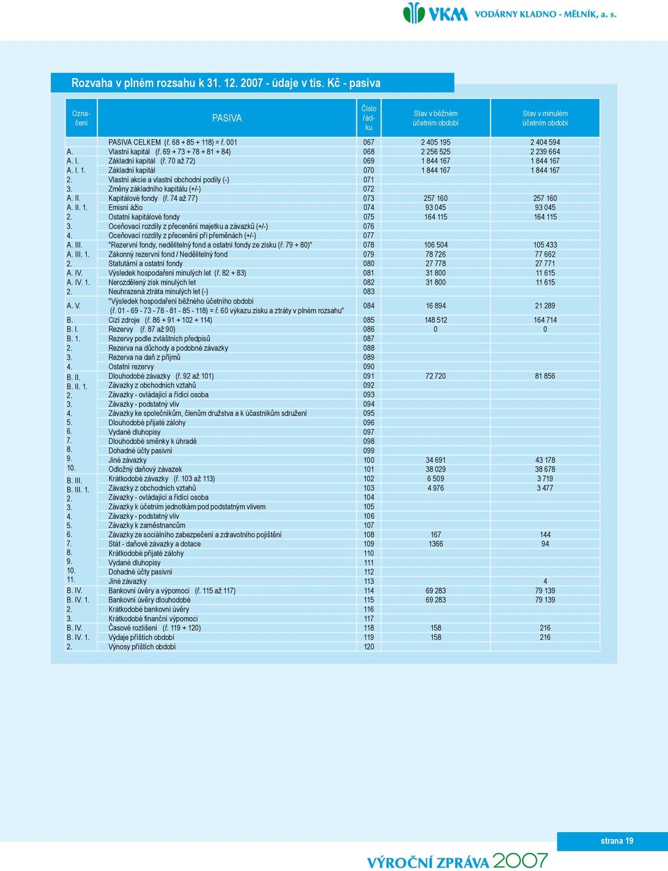 Změny základního kapitálu (+/-) 072 A. II. A. II. 1. 3. 4. A. III. A. III. 1. A. IV. A. IV. 1. Kapitálové fondy (ř.