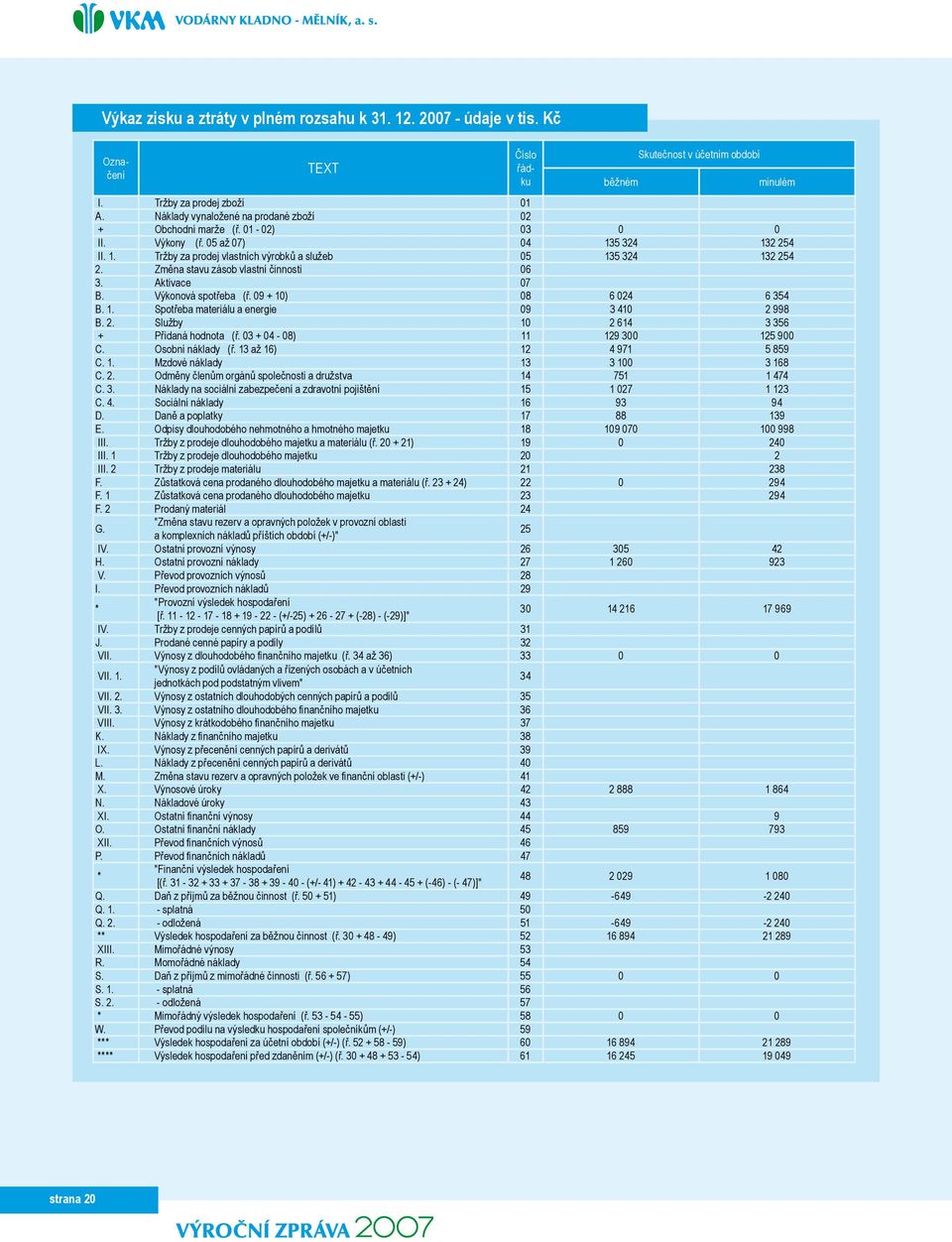 5 324 132 254 II. 1. Tržby za prodej vlastních výrobků a služeb 05 135 324 132 254 Změna stavu zásob vlastní činnosti 06 3. Aktivace 07 B. Výkonová spotřeba (ř. 09 + 10) 08 6 024 6 354 B. 1. Spotřeba materiálu a energie 09 3 410 2 998 B.