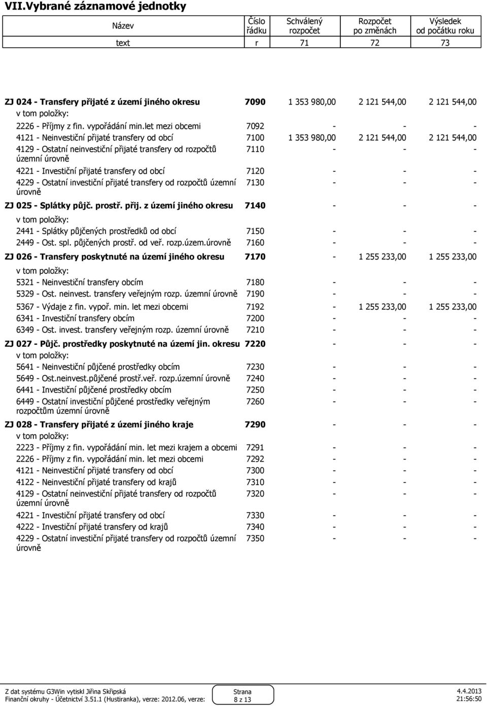 let mezi obcemi Neinvestiční přijaté transfery od obcí 9 Ostatní neinvestiční přijaté transfery od rozpočtů územní úrovně 709 700 70 980,00,00,00 Investiční přijaté transfery od obcí 9 Ostatní