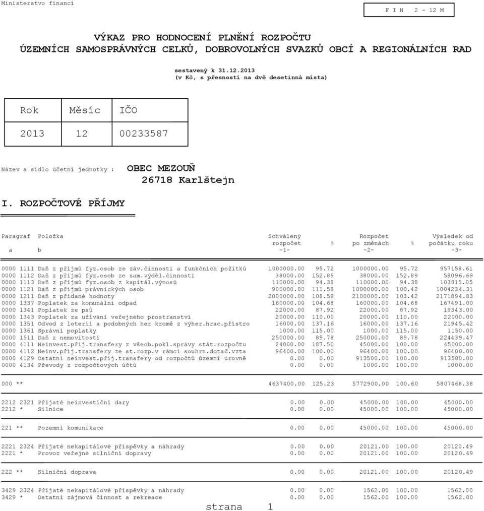 72 1000000.00 95.72 957158.61 0000 1112 Daň z příjmů fyz.osob ze sam.výděl.činnosti 38000.00 152.89 38000.00 152.89 58096.69 0000 1113 Daň z příjmů fyz.osob z kapitál.výnosů 110000.00 94.38 110000.