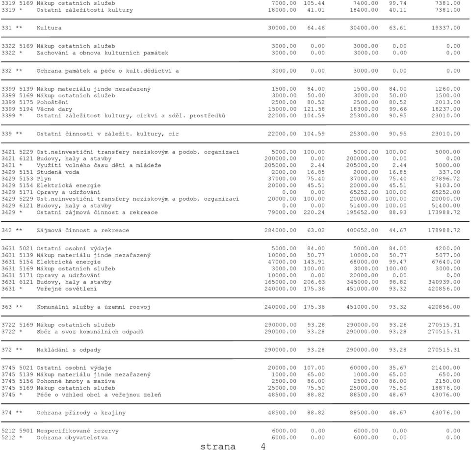 00 0.00 3000.00 0.00 0.00 3399 5139 Nákup materiálu jinde nezařazený 1500.00 84.00 1500.00 84.00 1260.00 3399 5169 Nákup ostatních služeb 3000.00 50.00 3000.00 50.00 1500.00 3399 5175 Pohoštění 2500.