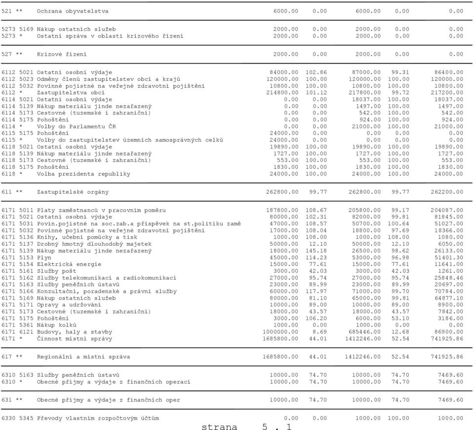 00 100.00 120000.00 6112 5032 Povinné pojistné na veřejné zdravotní pojištění 10800.00 100.00 10800.00 100.00 10800.00 6112 * Zastupitelstva obcí 214800.00 101.12 217800.00 99.72 217200.