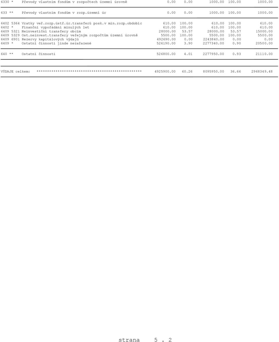 57 28000.00 53.57 15000.00 6409 5329 Ost.neinvest.transfery veřejným rozpočtům územní úrovně 5500.00 100.00 5500.00 100.00 5500.00 6409 6901 Rezervy kapitálových výdajů 492690.00 0.