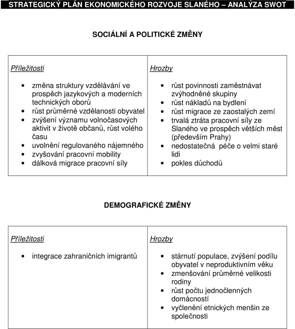 migrace ze zaostalých zemí trvalá ztráta pracovní síly ze Slaného ve prospěch větších měst (především Prahy) nedostatečná péče o velmi staré lidi pokles důchodů DEMOGRAFICKÉ ZMĚNY integrace
