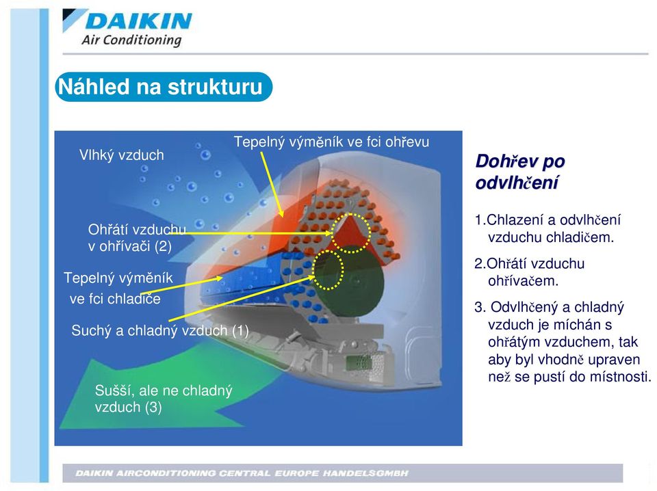 chladný vzduch (3) 1.Chlazení a odvlh ení vzduchu chladi em. 2.Oh átí vzduchu oh íva em. 3.