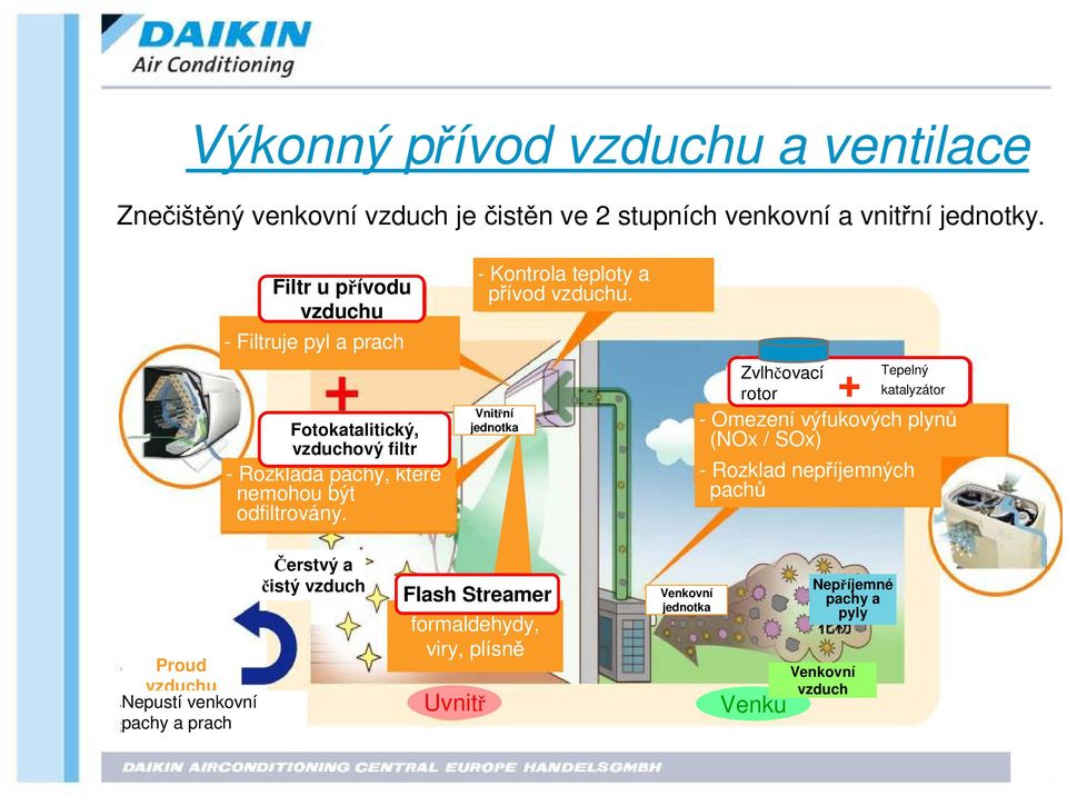 - Kontrola teploty a p ívod vzduchu.