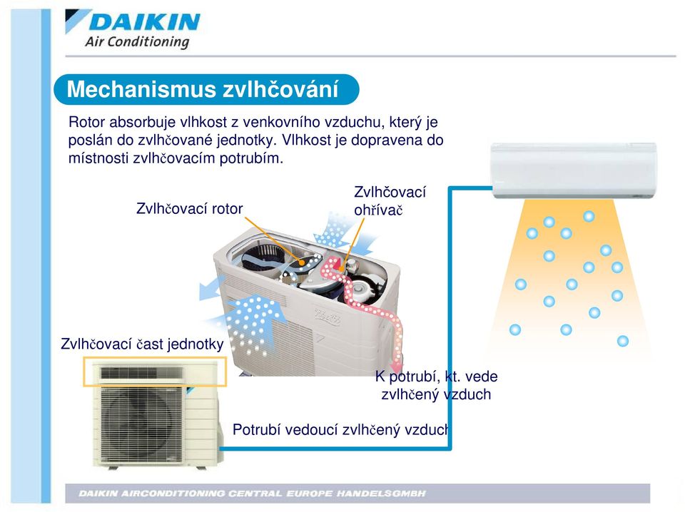 Vlhkost je dopravena do místnosti zvlh ovacím potrubím.