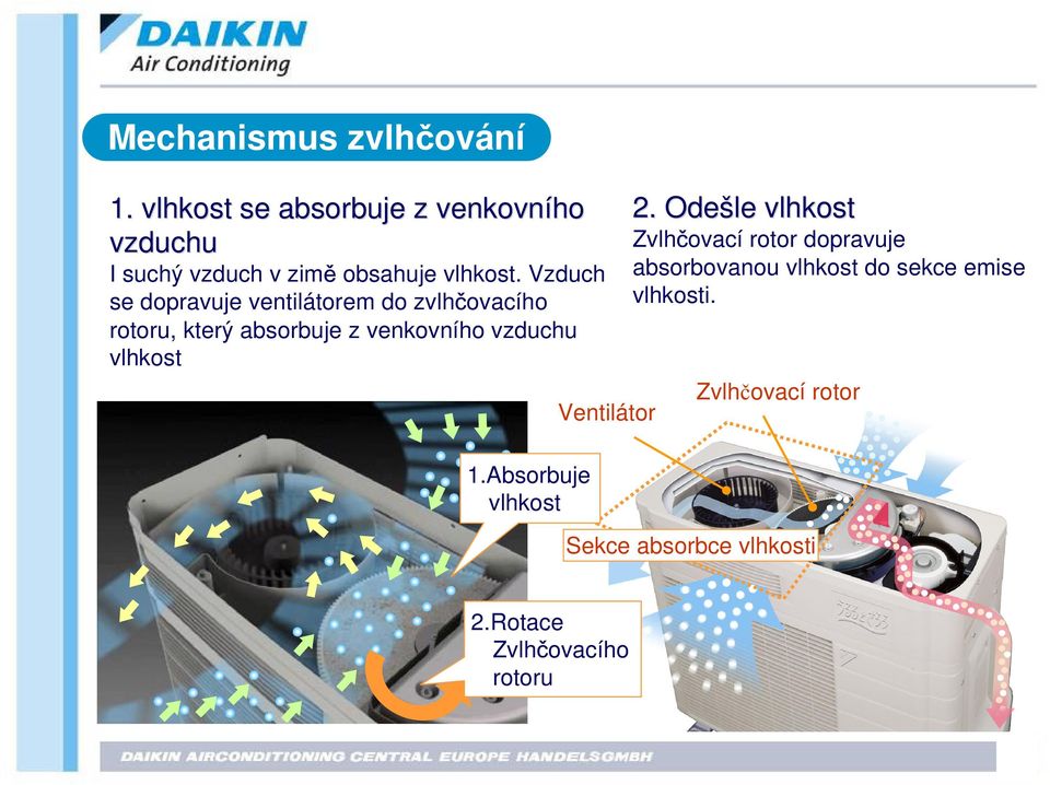 Vzduch se dopravuje ventilátorem do zvlh ovacího rotoru, který absorbuje z venkovního vzduchu