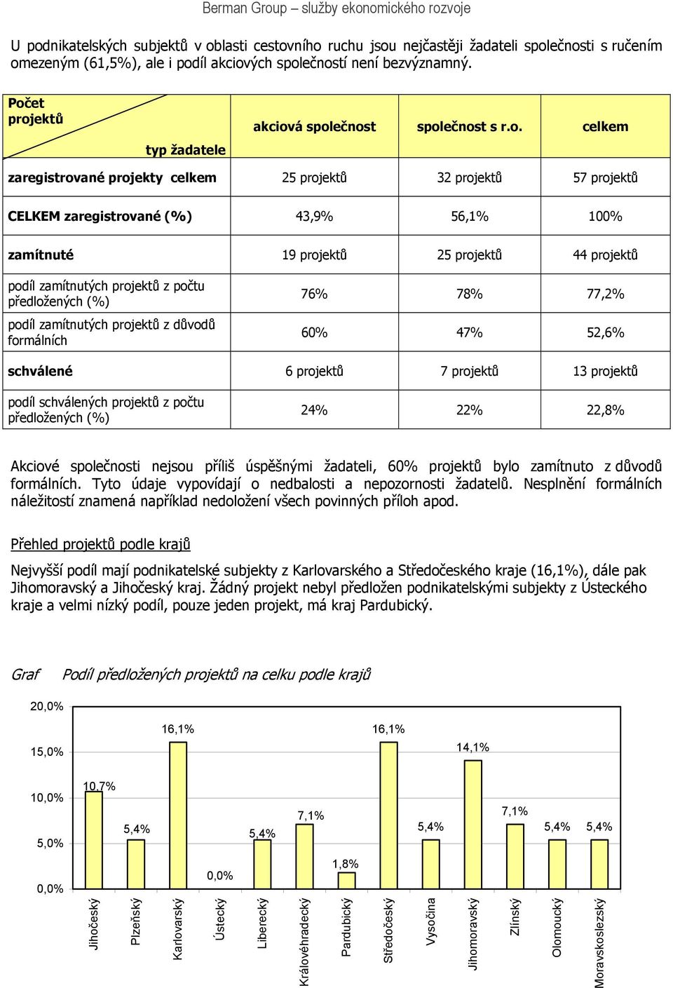 projektů 25 projektů 44 projektů podíl zamítnutých projektů z počtu předložených (%) podíl zamítnutých projektů z důvodů formálních 76% 78% 77,2% 6 47% 52,6% schválené 6 projektů 7 projektů 13