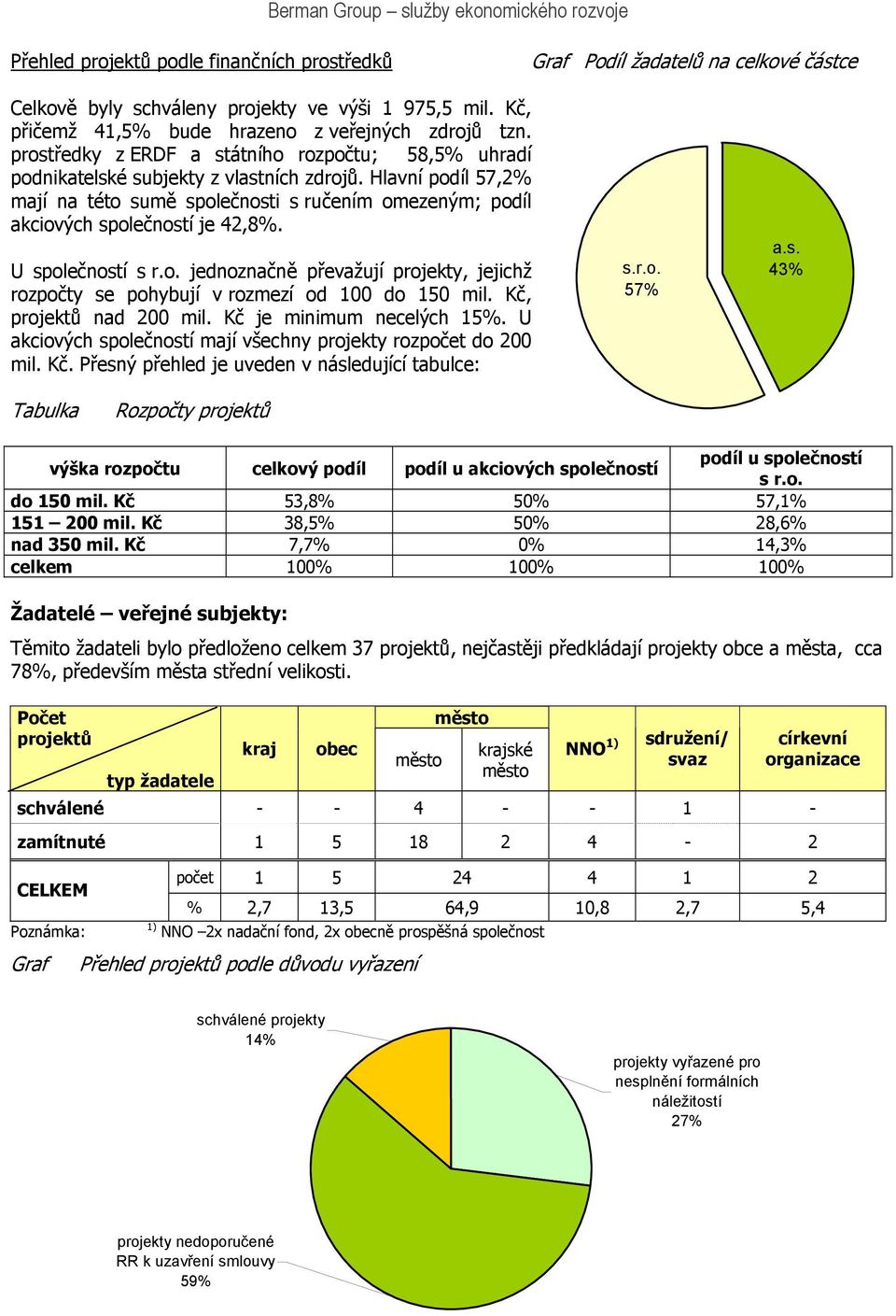 Hlavní podíl 57,2% mají na této sumě společnosti s ručením omezeným; podíl akciových společností je 42,8%. U společností s r.o. jednoznačně převažují projekty, jejichž rozpočty se pohybují v rozmezí od 100 do 150 mil.