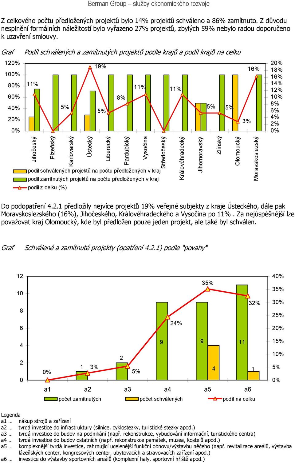 12 10 8 6 4 2 Podíl schválených a zamítnutých projektů podle krajů a podíl krajů na celku 19% 16% 11% 11% 11% 8% 5% 5% 5% 5% 3% 2 18% 16% 14% 12% 1 8% 6% 4% 2% Jihočeský Plzeňský Karlovarský Ústecký