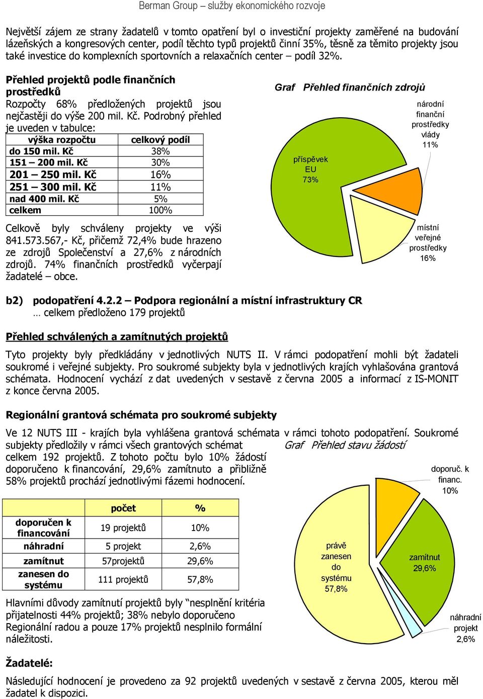 Podrobný přehled je uveden v tabulce: výška rozpočtu celkový podíl do 150 mil. Kč 38% 151 200 mil. Kč 3 201 250 mil. Kč 16% 251 300 mil. Kč 11% nad 400 mil.