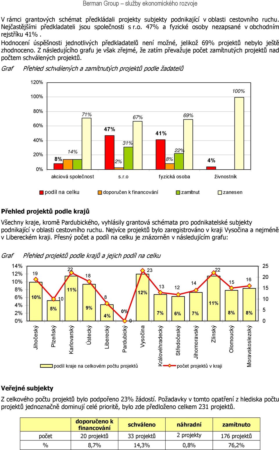 Z následujícího grafu je však zřejmé, že zatím převažuje počet zamítnutých projektů nad počtem schválených projektů.