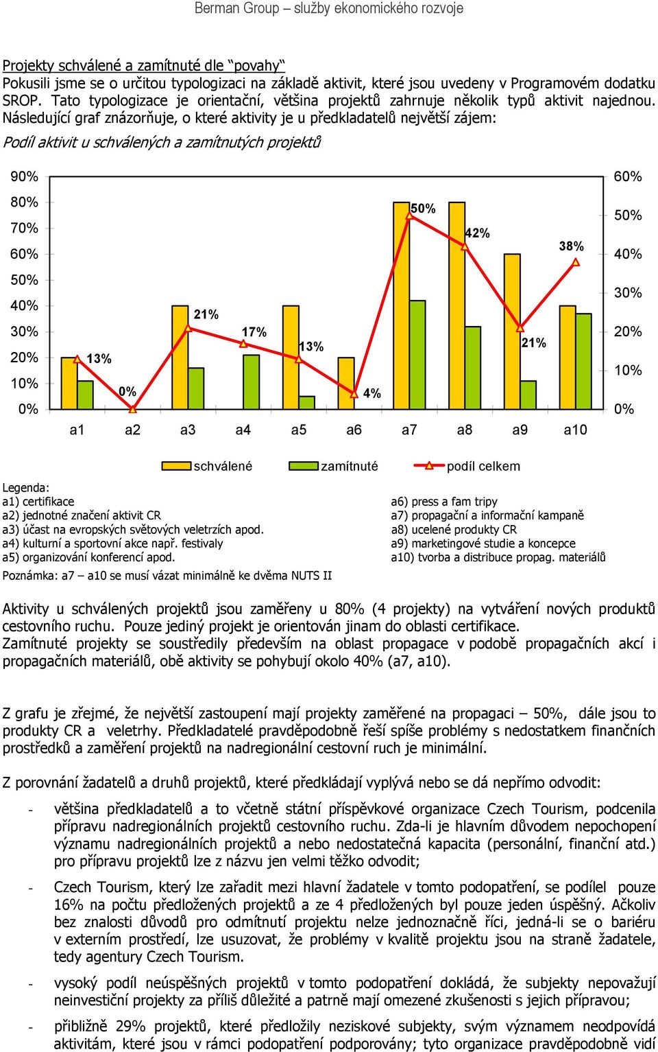 Následující graf znázorňuje, o které aktivity je u předkladatelů největší zájem: Podíl aktivit u schválených a zamítnutých projektů 9 8 7 6 5 4 3 2 1 5 42% 38% 21% 17% 13% 13% 21% 4% a1 a2 a3 a4 a5