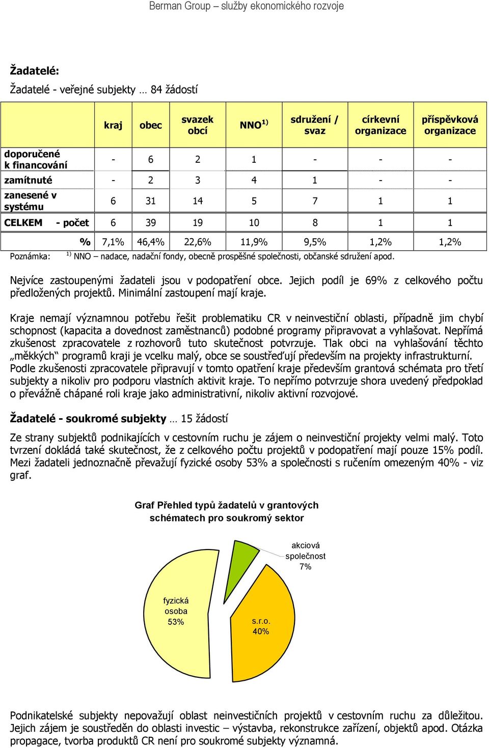 Nejvíce zastoupenými žadateli jsou v podopatření obce. Jejich podíl je 69% z celkového počtu předložených projektů. Minimální zastoupení mají kraje.