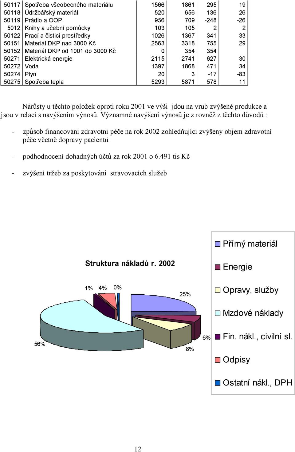 Plyn 20 3-17 -83 50275 Spotřeba tepla 5293 5871 578 11 Nárůsty u těchto položek oproti roku 2001 ve výši jdou na vrub zvýšené produkce a jsou v relaci s navýšením výnosů.