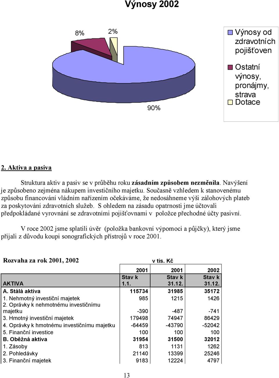 Současně vzhledem k stanovenému způsobu financování vládním nařízením očekáváme, že nedosáhneme výši zálohových plateb za poskytování zdravotních služeb.