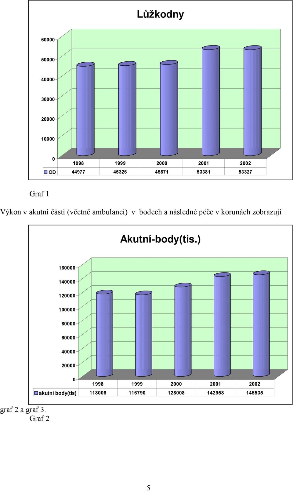 korunách zobrazují Akutní-body(tis.