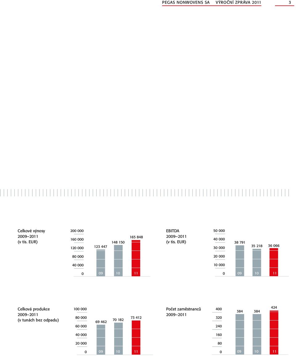 EUR) 50 000 40 000 30 000 38 791 35 218 36 066 80 000 20 000 40 000 10 000 0 09 10 11 0 09 10 11 Celková