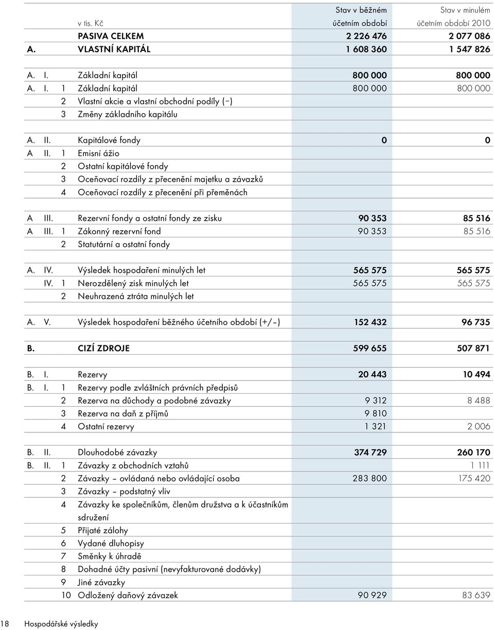 1 Emisní ážio 2 Ostatní kapitálové fondy 3 Oceňovací rozdíly z přecenění majetku a závazků 4 Oceňovací rozdíly z přecenění při přeměnách A III.