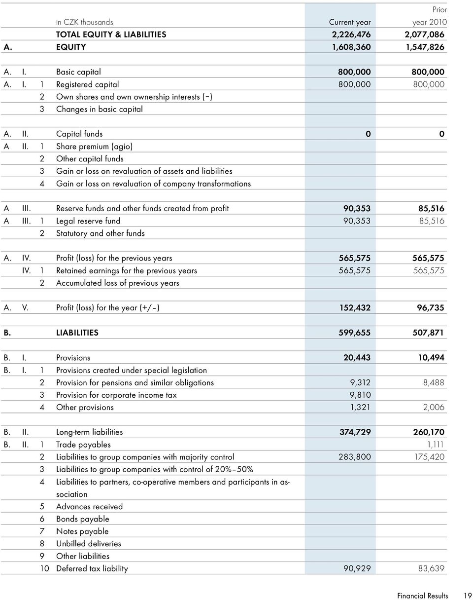 1 Share premium (agio) 2 Other capital funds 3 Gain or loss on revaluation of assets and liabilities 4 Gain or loss on revaluation of company transformations A III.