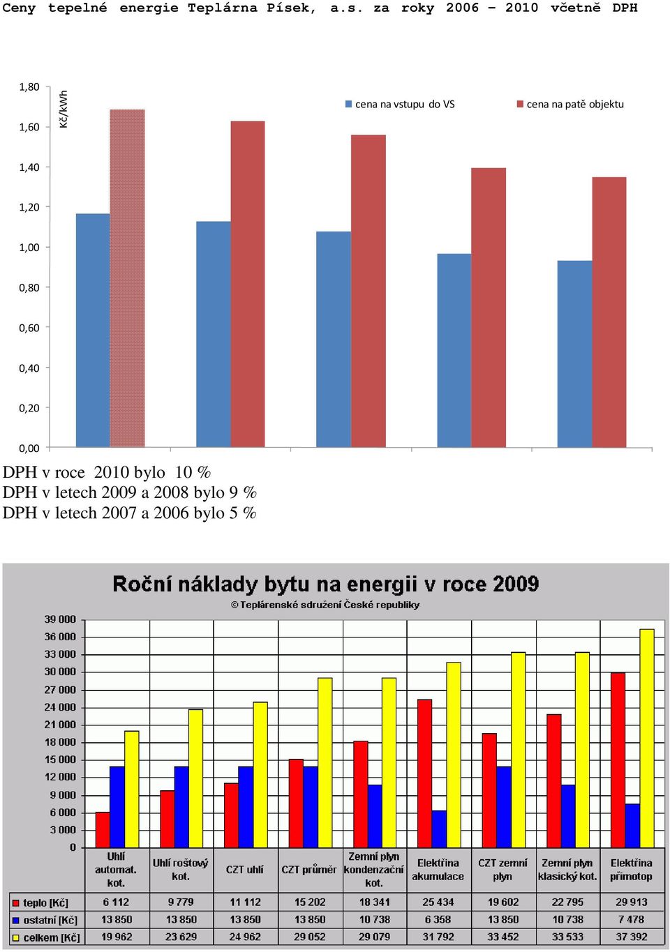 za roky 2006-2010 včetně DPH 1,80 1,60 Kč/kWh cena na vstupu do VS cena