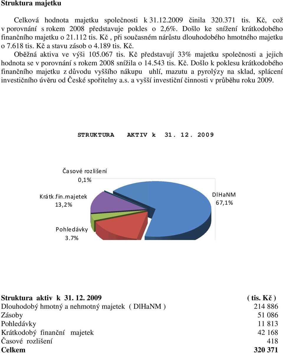 Kč představují 33% majetku společnosti a jejich hodnota se v porovnání s rokem 2008 snížila o 14.543 tis. Kč.