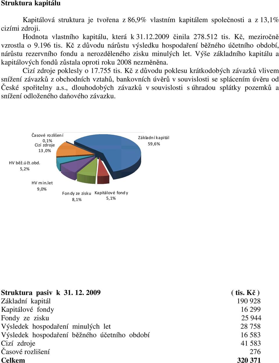 Výše základního kapitálu a kapitálových fondů zůstala oproti roku 2008 nezměněna. Cizí zdroje poklesly o 17.755 tis.