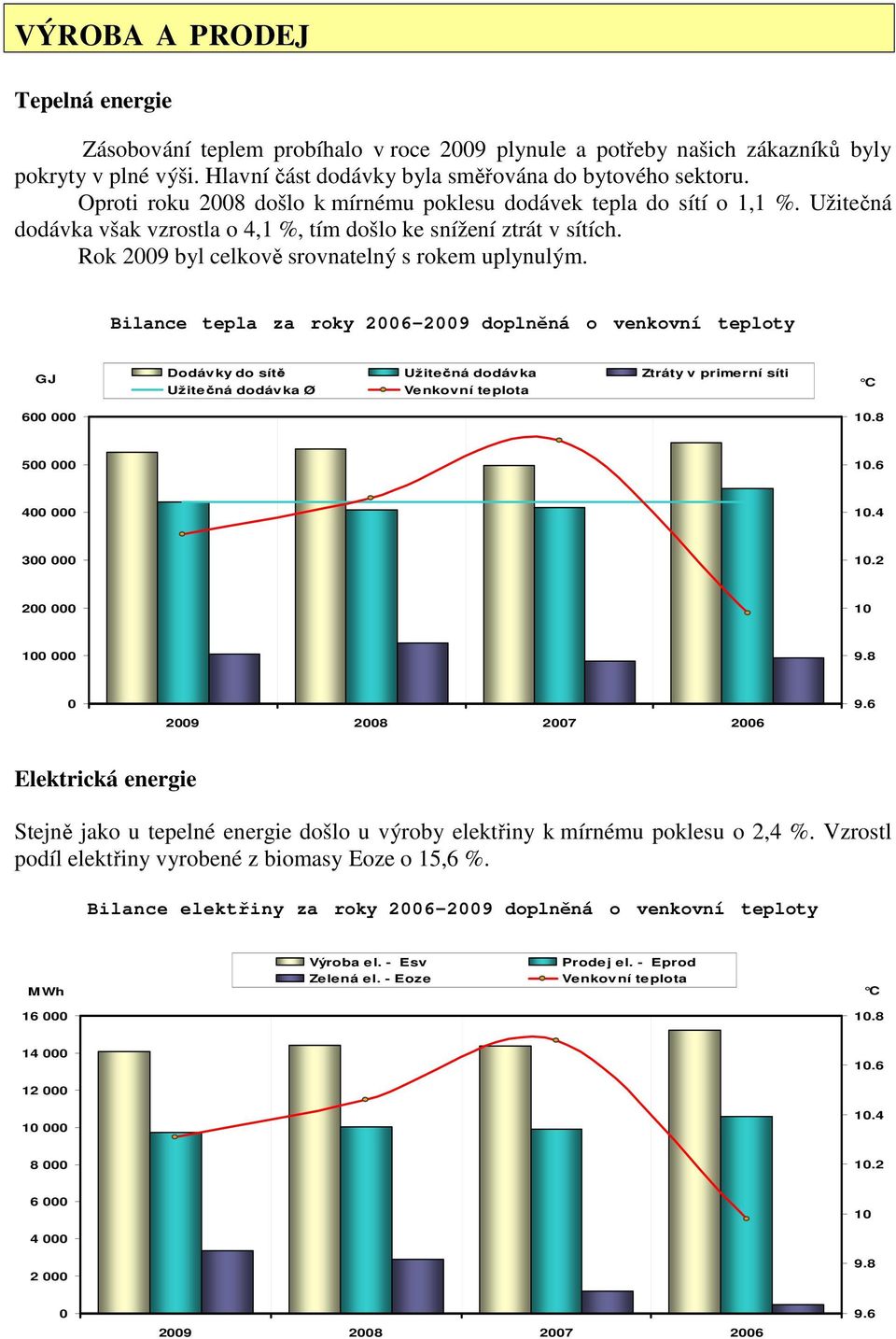 Bilance tepla za roky 2006-2009 doplněná o venkovní teploty GJ 600 000 Dodávky do sítě Užitečná dodávka Ztráty v primerní síti Užitečná dodávka Ø Venkovní teplota C 10.8 500 000 10.6 400 000 10.