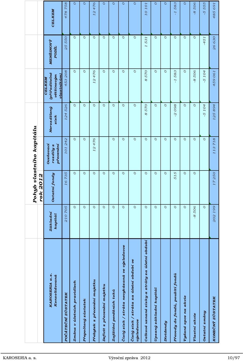 POČÁTEČNÍ ZŮSTATEK 210 705 16 735 101 242 124 526 453 208 25 550 478 758 Změna v účetních pravidlech 0 0 0 0 0 0 0 Přepočtený zůstatek 0 0 0 0 0 0 0 Přebytek z přecenění majetku 0 0 12 476 0 12 476 0