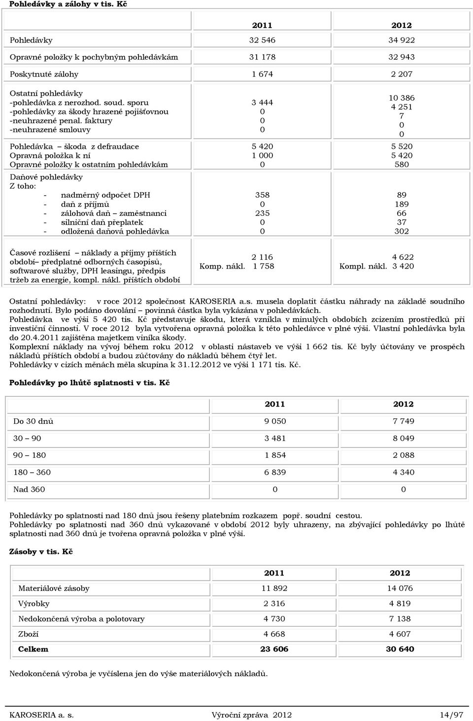 faktury -neuhrazené smlouvy Pohledávka škoda z defraudace Opravná položka k ní Opravné položky k ostatním pohledávkám Daňové pohledávky Z toho: - nadměrný odpočet DPH - daň z příjmů - zálohová daň