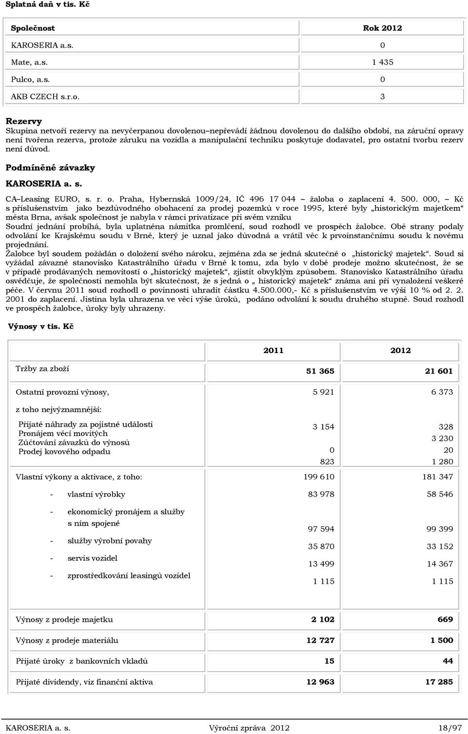 opravy není tvořena rezerva, protože záruku na vozidla a manipulační techniku poskytuje dodavatel, pro ostatní tvorbu rezerv není důvod. Podmíněné závazky KAROSERIA a. s. CA Leasing EURO, s. r. o. Praha, Hybernská 1009/24, IČ 496 17 044 žaloba o zaplacení 4.