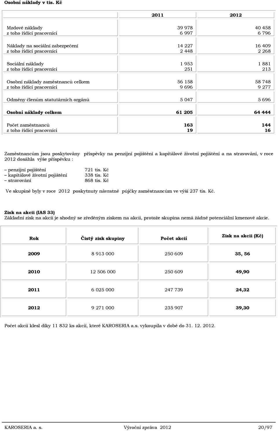 pracovníci 39 978 6 997 14 227 2 448 1 953 251 56 158 9 696 40 458 6 796 16 409 2 268 1 881 213 58 748 9 277 Odměny členům statutárních orgánů 5 047 5 696 Osobní náklady celkem 61 205 64 444 Počet