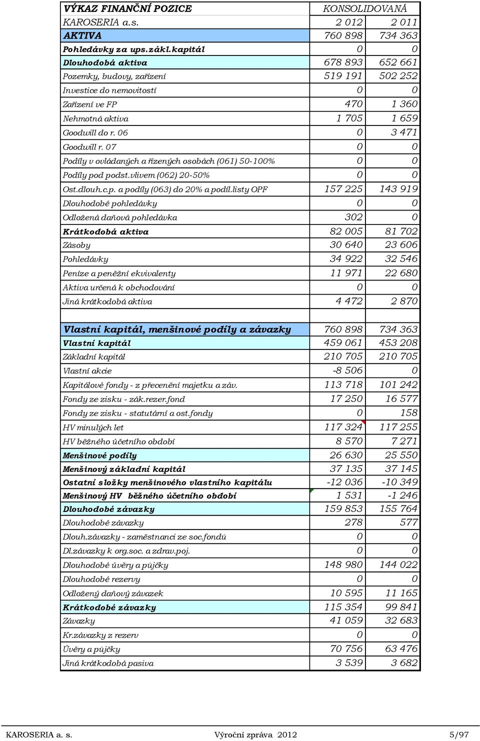 06 0 3 471 Goodwill r. 07 0 0 Podíly v ovládaných a řízených osobách (061) 50-100% 0 0 Podíly pod podst.vlivem (062) 20-50% 0 0 Ost.dlouh.c.p. a podíly (063) do 20% a podíl.