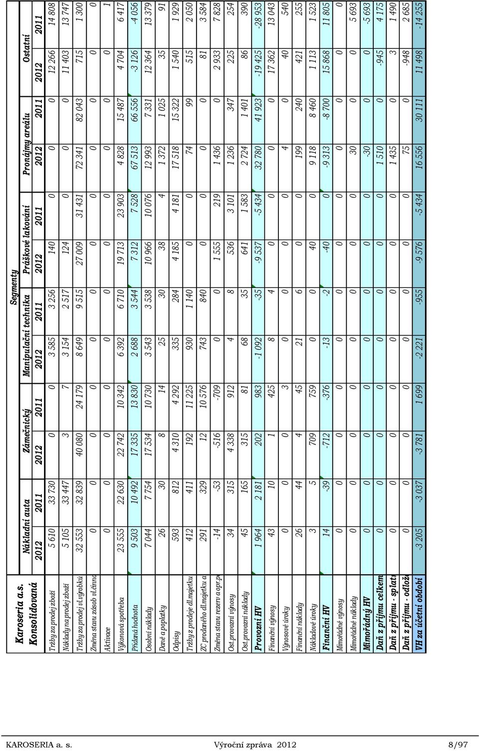 Konsolidovaná Segmenty Nákladní auta Zámečnický Manipulační technika Práškové lakování Pronájmy areálu Ostatní 2012 2011 2012 2011 2012 2011 2012 2011 2012 2011 2012 2011 Tržby za prodej zboží 5 610