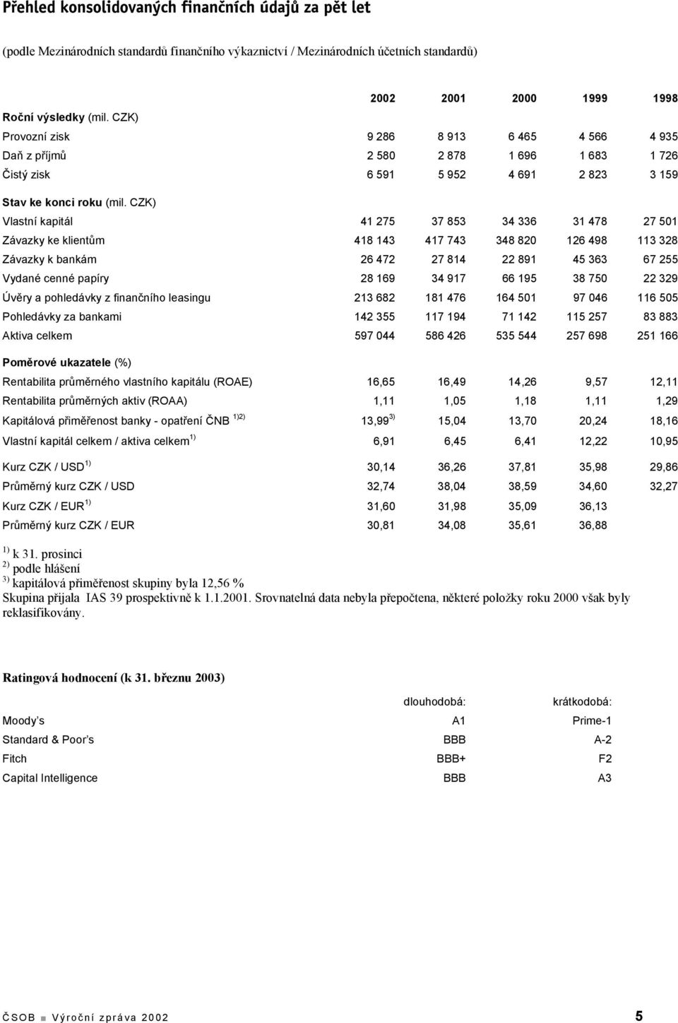 CZK) Vlastní kapitál 41 275 37 853 34 336 31 478 27 501 Závazky ke klientům 418 143 417 743 348 820 126 498 113 328 Závazky k bankám 26 472 27 814 22 891 45 363 67 255 Vydané cenné papíry 28 169 34