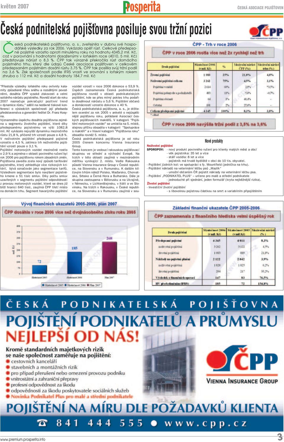 Kč) představuje nárůst o 8,3 %. ČPP tak výrazně překročila růst domácího pojistného trhu, který dle údajů České asociace pojišťoven v celkovém předepsaném pojistném dosáhl růstu 3,75 %.