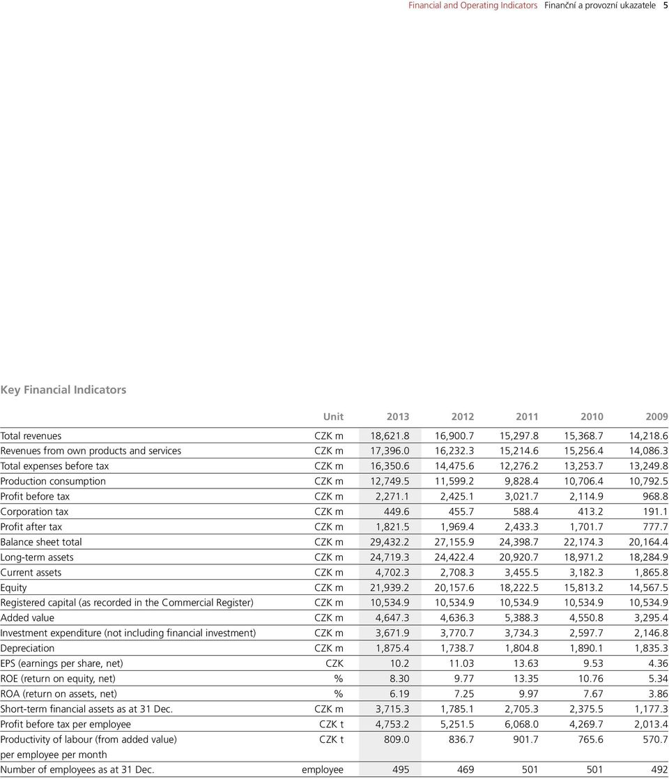 8 Production consumption CZK m 12,749.5 11,599.2 9,828.4 10,706.4 10,792.5 Profit before tax CZK m 2,271.1 2,425.1 3,021.7 2,114.9 968.8 Corporation tax CZK m 449.6 455.7 588.4 413.2 191.