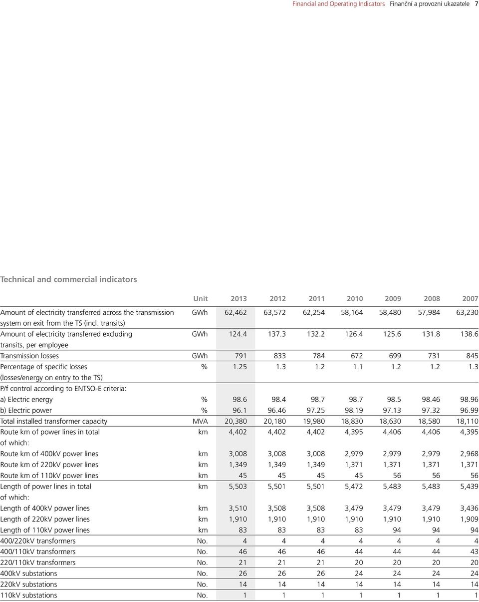 6 transits, per employee Transmission losses GWh 791 833 784 672 699 731 845 Percentage of specific losses % 1.25 1.3 1.2 1.