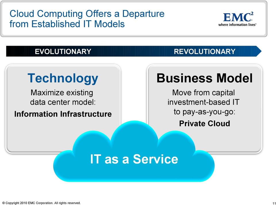 model: Information Infrastructure Move from capital investment-based IT to