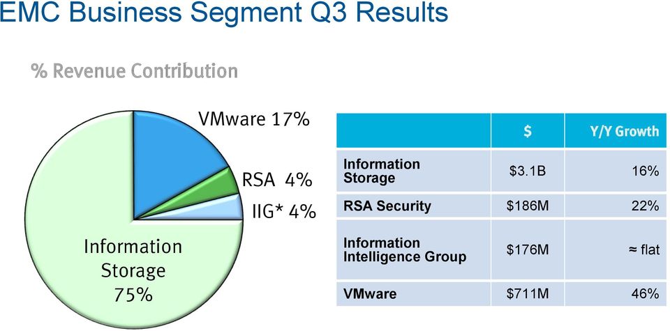 Group $ Y/Y Growth Information Storage $3.