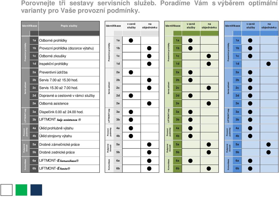 1a Preventivní prohlídky 0 1b Provozní prohlídka (dozorce výtahu) 1b 1b 1b 1c Odborné zkoušky 1c 1c 1c 1d Inspekční prohlídky 1d 1d 1d Preventivní prohlídky Preventivní prohlídky 2a Preventivní