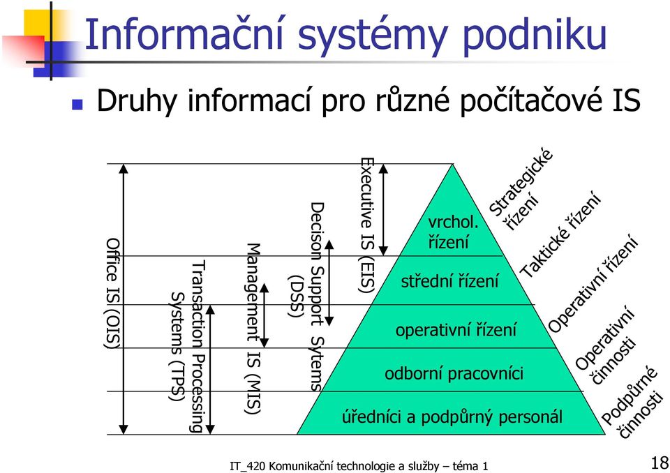 řízení Operativní řízení střední řízení Executive IS (EIS) Operativní činnosti operativní řízení Office