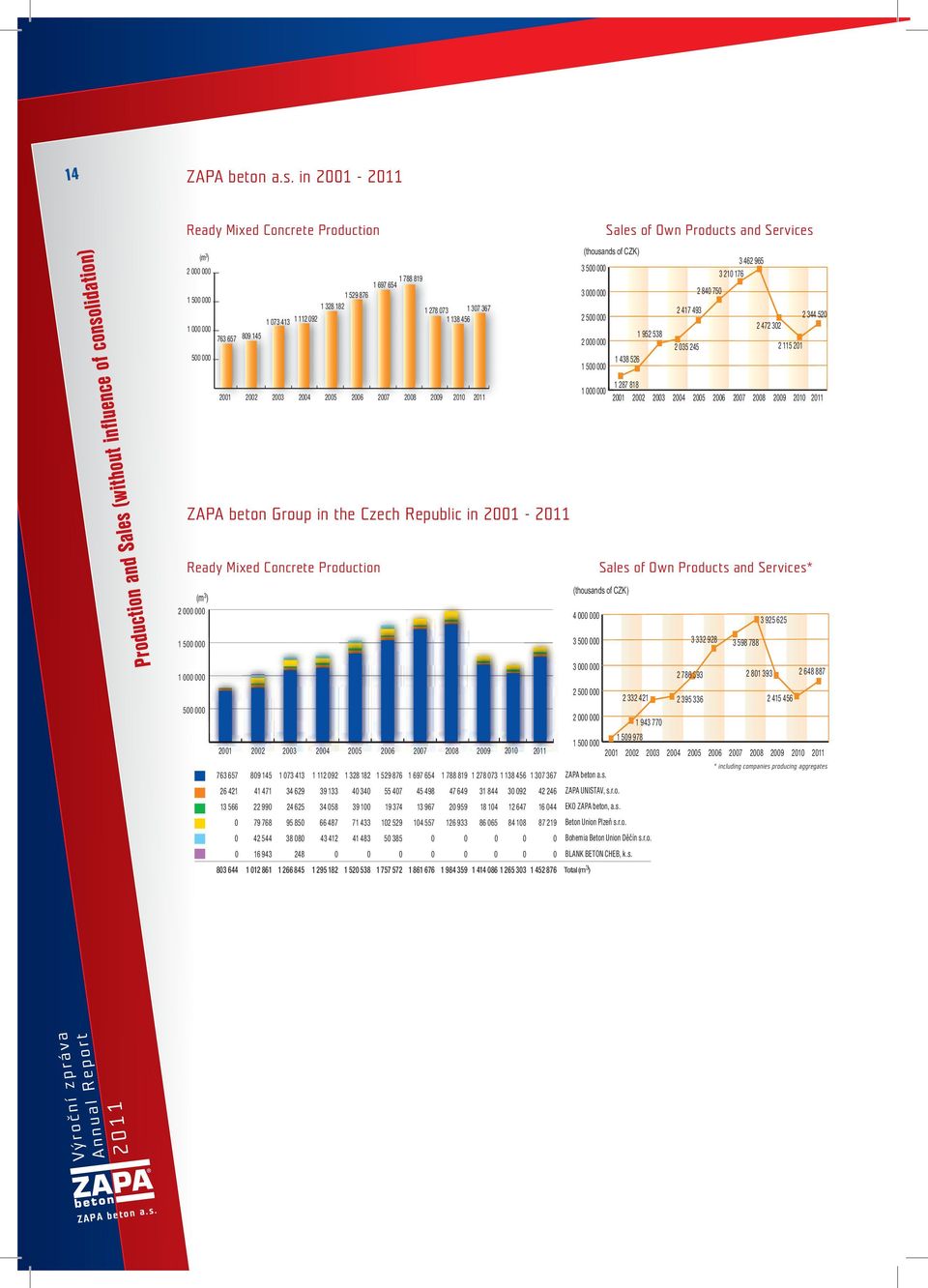 520 Production and Sales (without influence of consolidation) 2001 2002 2003 2004 2005 2006 2007 2008 2009 2010 1 000 000 1 287 818 2001 2002 2003 2004 2005 2006 2007 2008 2009 2010 ZAPA beton Group