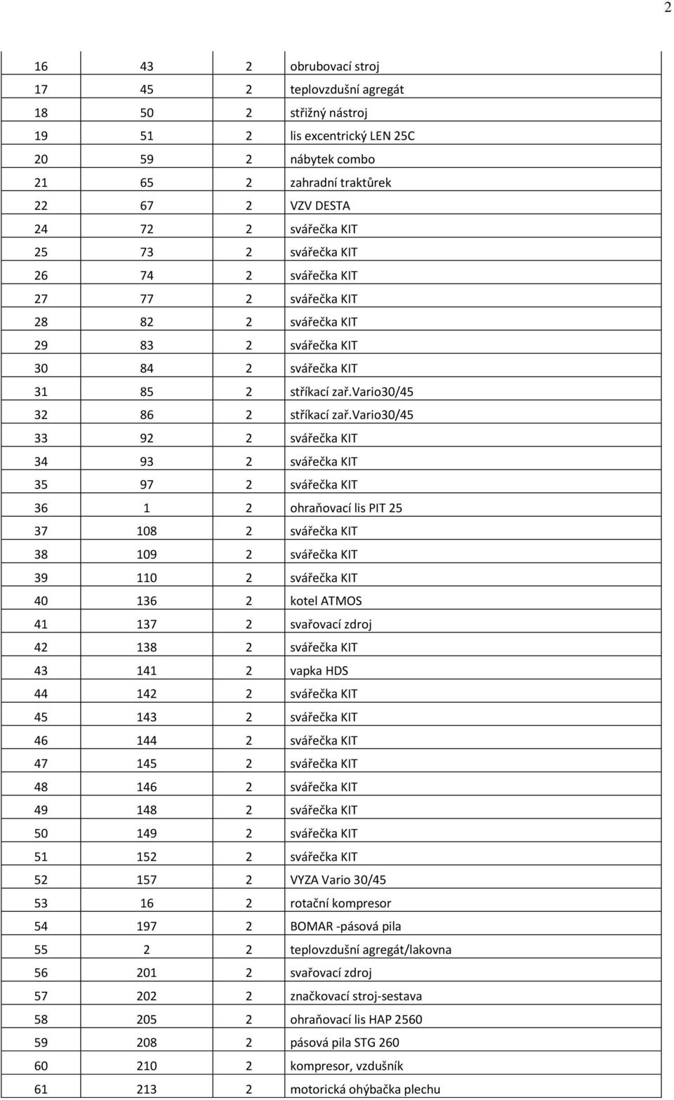 vario30/45 33 92 2 svářečka KIT 34 93 2 svářečka KIT 35 97 2 svářečka KIT 36 1 2 ohraňovací lis PIT 25 37 108 2 svářečka KIT 38 109 2 svářečka KIT 39 110 2 svářečka KIT 40 136 2 kotel ATMOS 41 137 2