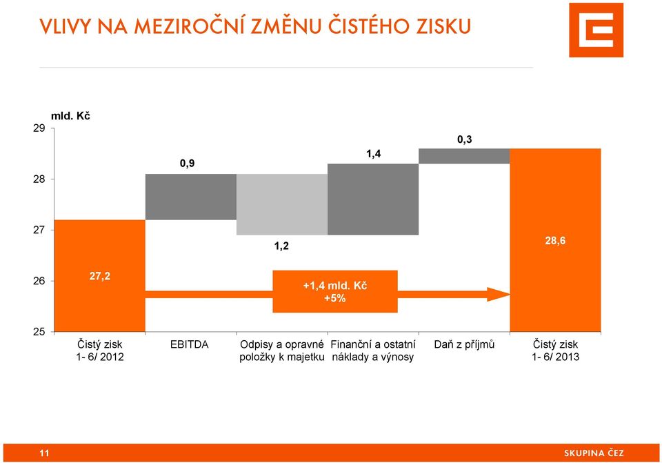 Kč +5% 25 Čistý zisk 1-6/ 2012 EBITDA Odpisy a opravné