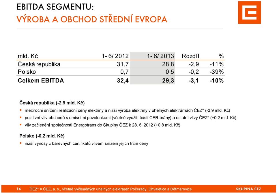 Kč) meziroční snížení realizační ceny elektřiny a nižší výroba elektřiny v uhelných elektrárnách ČEZ* (-3,9 mld.