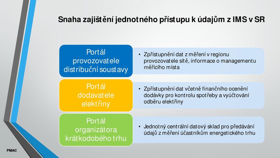 sít, informace o managementu ícího místa Zp ístupn ní dat v etn finan ního ocen ní dodávky pro kontrolu spot