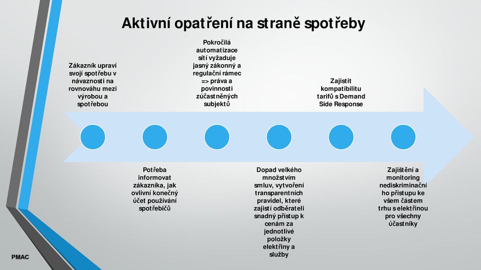 informovat zákazníka, jak ovlivní kone ný et používání spot ebi Dopad velkého množstvím smluv, vytvo ení transparentních pravidel, které zajistí odb